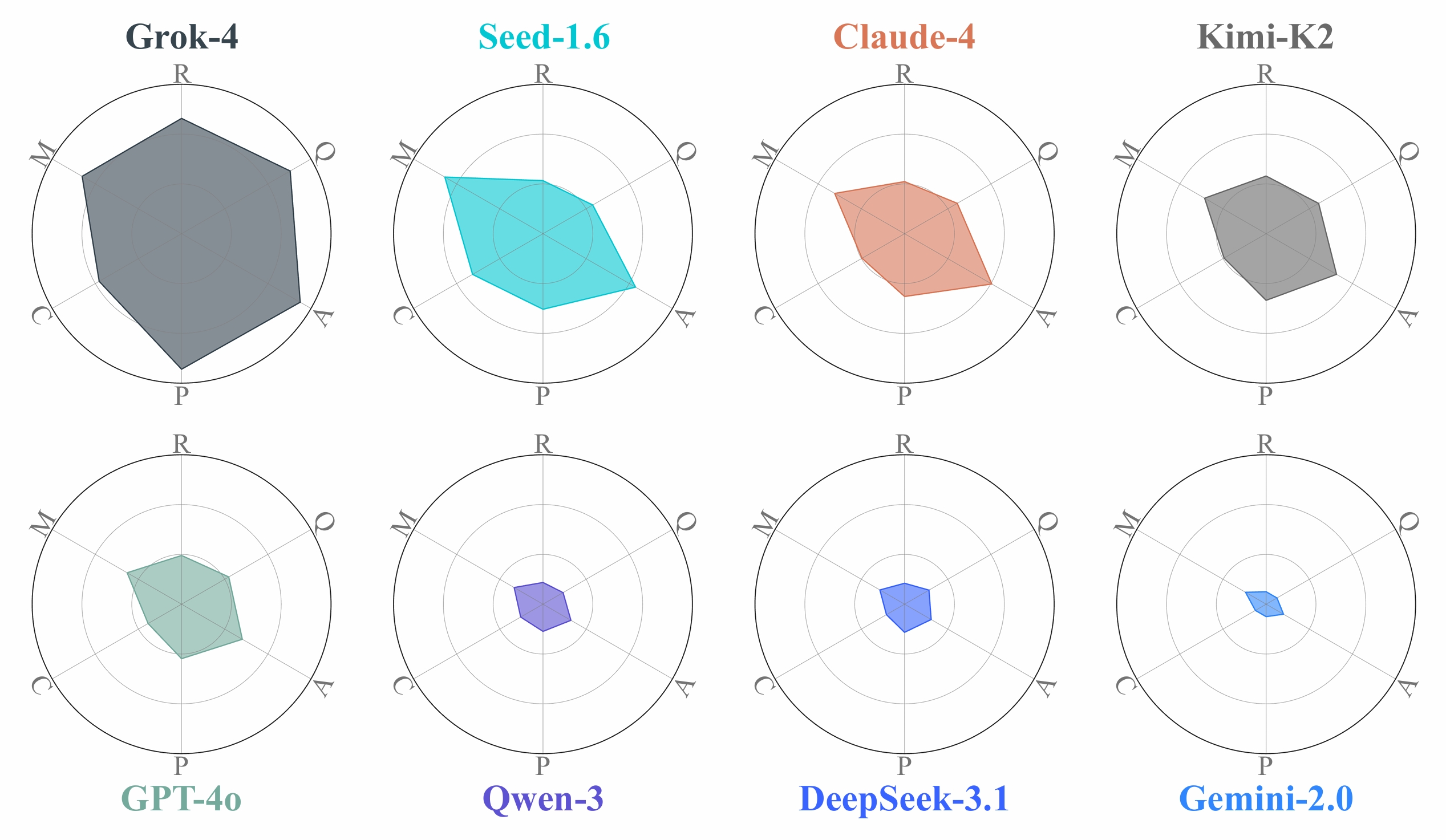 LLM Performance Radar Chart across Six Task Difficulty Dimensions